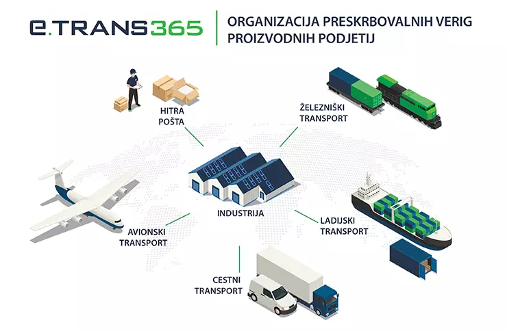 Razvoj programske opreme za transport in logistiko Slovenija