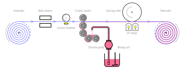 Silicone coating of foils Europe