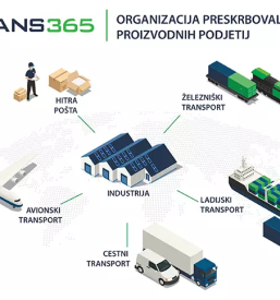 Digitalizacija transportne logistike slovenija