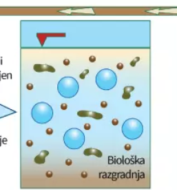 Ugodna gradnja čistilnih naprav pomurje