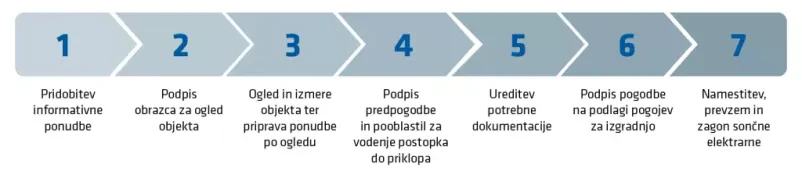 ECE sončne elektrarne Slovenija