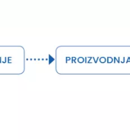 Zanesljiva transportna oprema