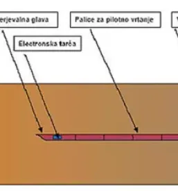 Vrtanje v sloveniji