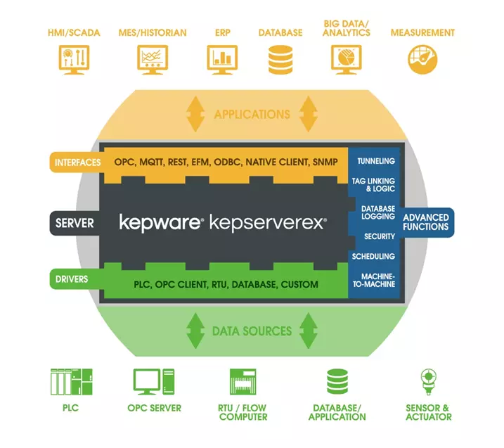 Izdelki Kepware Slovenija