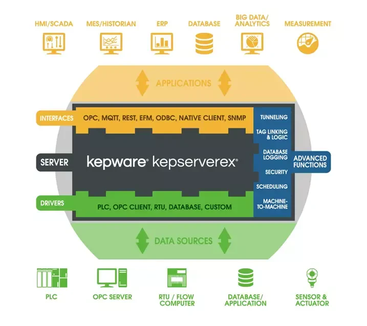 Izdelki Kepware Slovenija