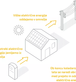 Ugodna izgradnja soncne elektrarne na kljuc slovenija
