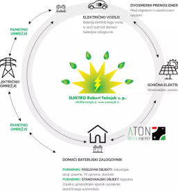 Kvalitetno instaliranje polnilnic za elektricna vozila po sloveniji