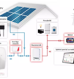 Ugodne hisne soncne elektrarne za samooskrbo slovenija