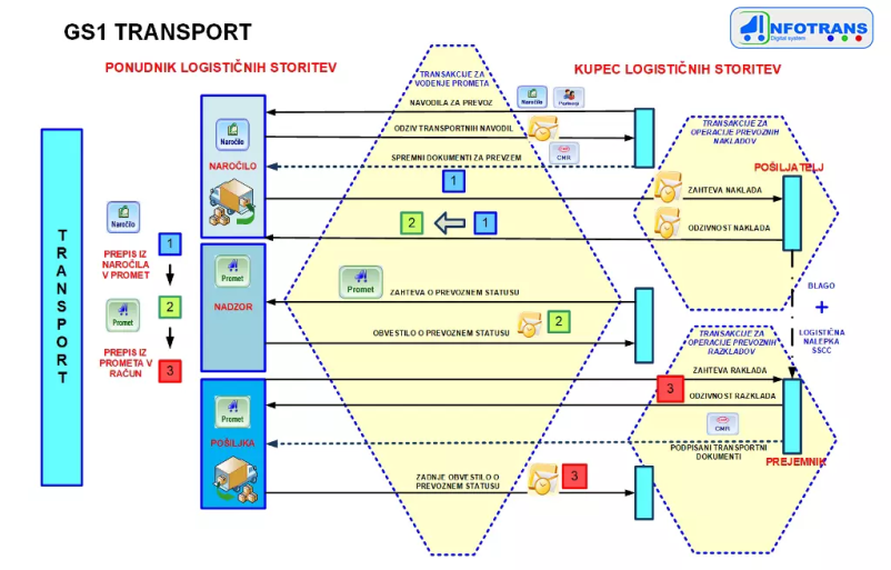 Informacijske rešitve za transport Slovenija
