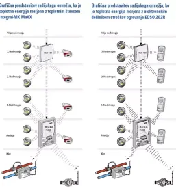 Kvalitetni toplotni stevci in vodomeri