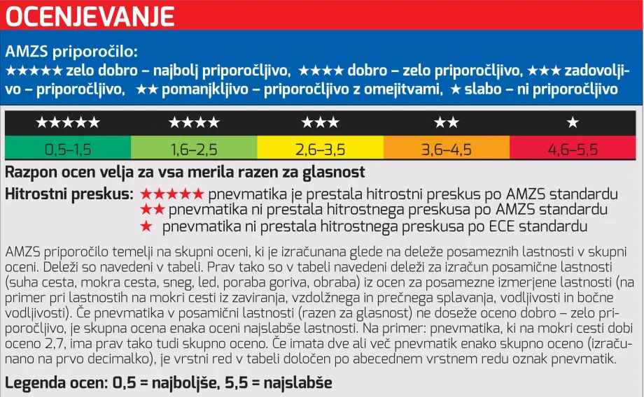 AMZS-jev test in ocenjevanje pnevmatik