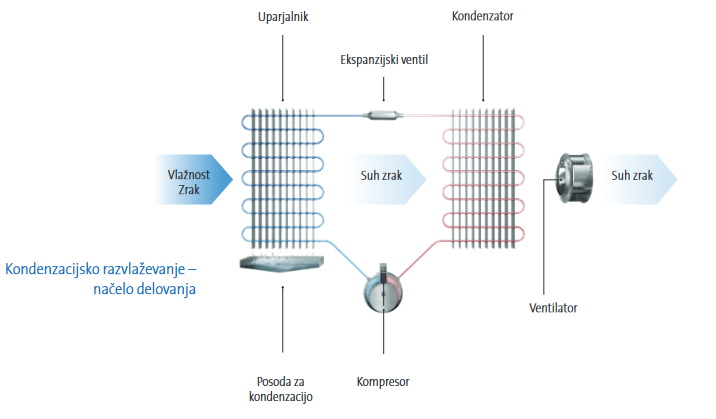 Poceni industrijski razvlaževalec zraka Slovenija