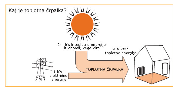 Toplotne črpalke Dolenjska, Slovenija