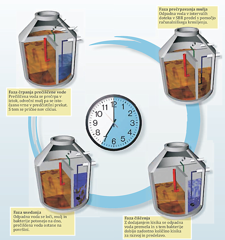 Kako deluje čistilna naprava