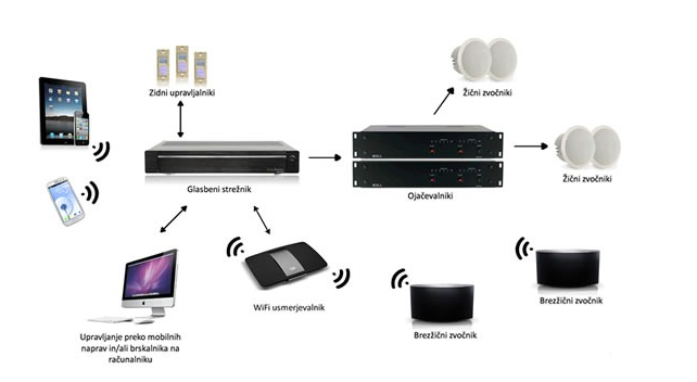 Zanesljiva multimedijska oprema Slovenija