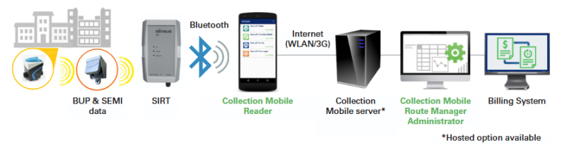 Water meter Reading programme