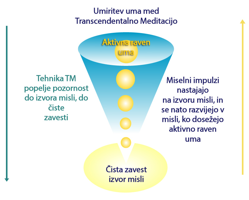 transcendentalna meditacija