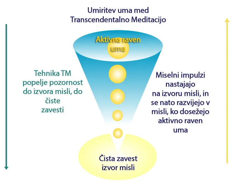 transcendentalna meditacija