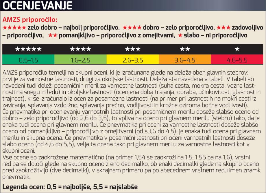 AMZS-jev test in ocenjevanje pnevmatik