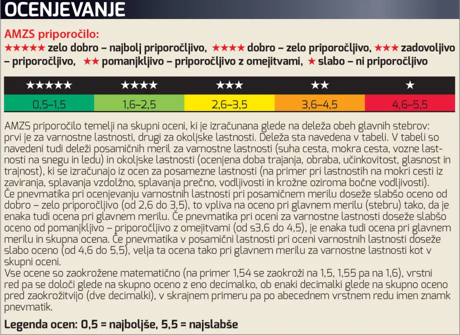 AMZS-jev test in ocenjevanje pnevmatik