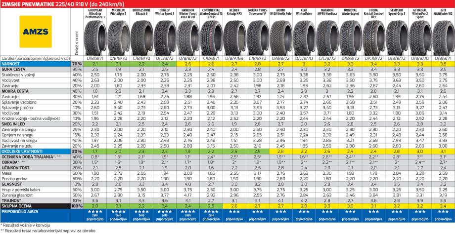 Vrste zimskih pnevmatik