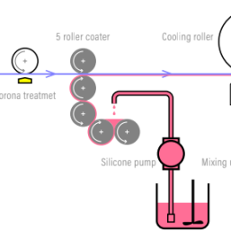 Oslojevanje folij s silikonom Slovenija, tujina