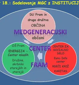 Kulturna dediščina skozi generacije Fram, Podravje